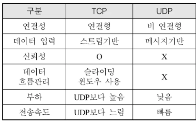 Table  1.  Compare  of  TCP/UDP
