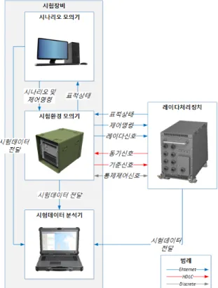 Fig.  2.  Structure  of  test  equipment 3.1  시나리오  모의기     시나리오  모의기는  실시간  모의  운용  및  통제  기능 을  제공한다 