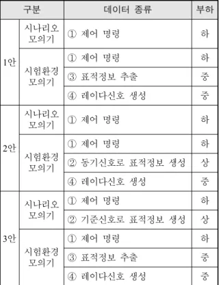 Table  3.  Data  processing  in  real  time
