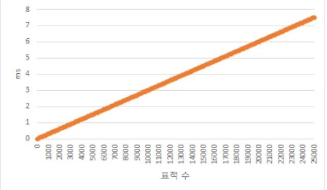 Table  4.  Compare  of  test  plan