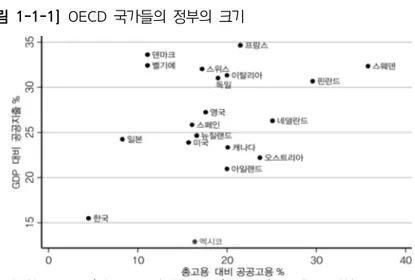 [그림  1-1-1]  OECD  국가들의  정부의  크기 