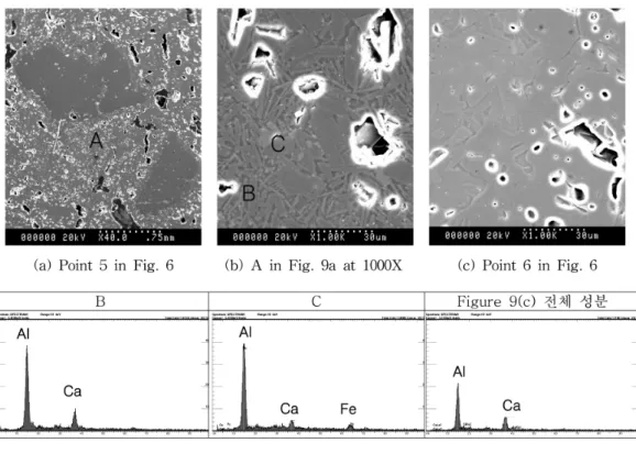 Figure 9. SEM micrographs of points 5 and 6 in Figure 6: little affected by slag. 입자는 Ca과 Fe이 미량 포함되어 있었으나 내화물 본래의 작은 알루 미나 입자로 보인다