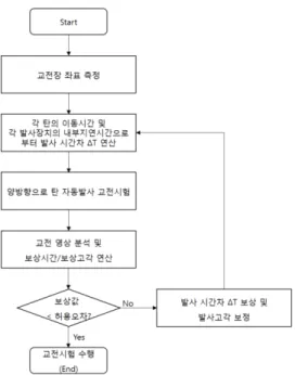 Fig.  4.  Flowchart  of  the  engagement  method