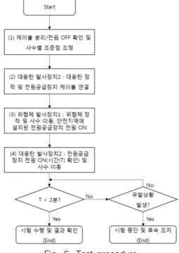Fig.  6.  Test  procedure