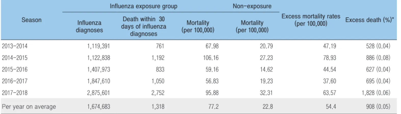 Table 6. Annual influenza-related mortality estimates and excess mortality rates in Korea (2013-2014—2017-2018)
