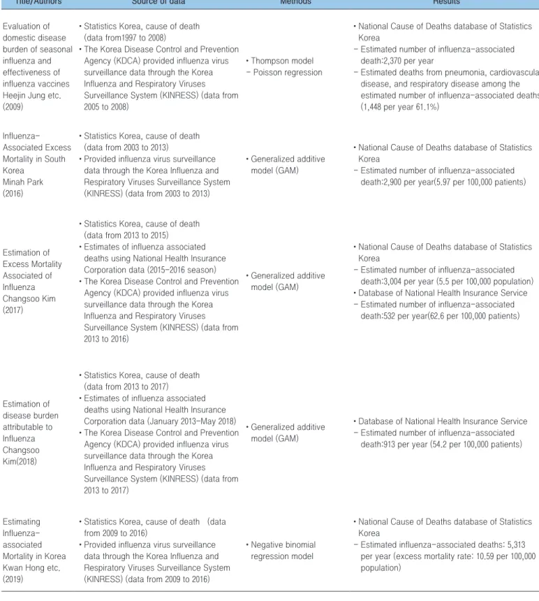 Table 1. Estimation of excess mortality associated with influenza in Korea