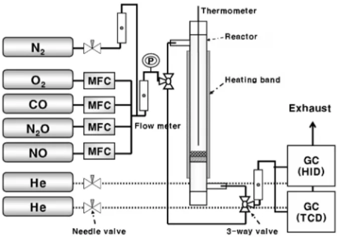 Figure 1. Schematic diagram of the reactor system for the catalytic  removal of N 2 O.