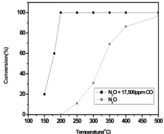 Figure 2. FTIR spectrums of Co-Pd-Al (1/0.1/1) hydrotalcite precursor  and calcined MMO catalyst.