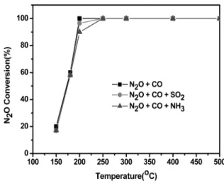 Figure 5 와 6에는 Co-Pd-Al (1/0.1/1) oxide 촉매와 Co-Pd-Al (2/0.01/ 