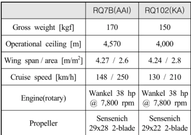 Fig.  2.  Wankel  rotary  engine(38  hp  @  7800  rpm)