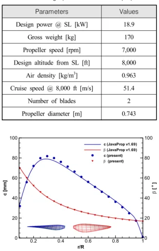 Fig.  3.  Blade  shape  along  the  radial  position  including  designed  propeller  shape