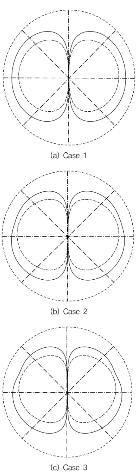 Fig.  12.  Directivity  patterns(solid  line:  loading  noise,  dashed  line:  thickness  noise,  dotted  line: 