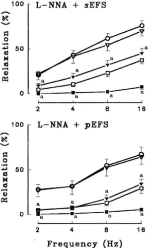 Fig. 2 — Effects  of  L-NNA  on  the  relaxation  to  short  and  prolonged  electrical  field  stimulation  in  rabbit  corpus  cavernosum