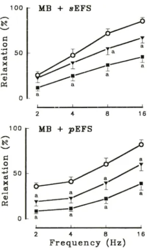 Fig.  4  — Effects  of methylene  blue  on  the  relaxation  to  short  and  prolonged  electrical  field  stimulation  in  the  rabbit  corpus  cavemosum