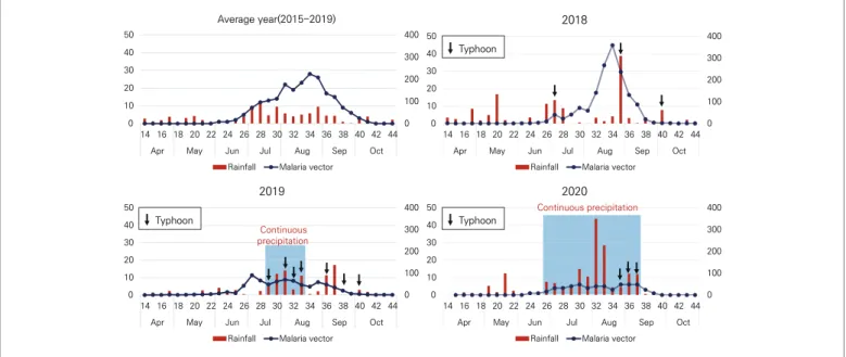 Figure 2. Malaria vector mosquitoes collected and the amount of rainfall in an Average year (2015-2019), 2018, 2019 and  2020