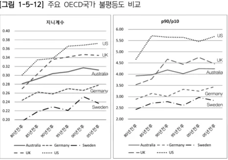 [그림  1-5-12]  주요  OECD국가  불평등도  비교