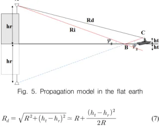 Fig.  5.  Propagation  model  in  the  flat  earth