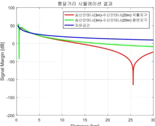 Fig.  9.  Comparison  of  the  communication  distances  of  the  base  station(Rx)  by  the  antenna  height  (@Tx  Ant
