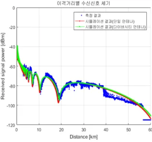 Fig. 12. Comparison  of  the  measured  result  and  simulated  result(@Tx  Ant.  height  16.5  m,  Rx  Ant