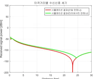 Fig. 13. Simulation  result  using  the  diversity  antenna  (@Tx  Ant.  height  3  m,  Rx  Ant