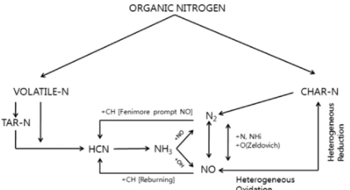 Figure 2. Schematic diagram of combustion system. 며 휘발분에 함유되어 있는 HCN  및 NH 3 의 양은 구별이 명확하지 않 은  실정이다[16]