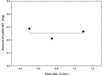 Figure 5. Outlet NO concentration on coal B1 combustion according to gas flows (coal : 0.2 g of SM coal, flow : various (21% O 2 /Ar)).