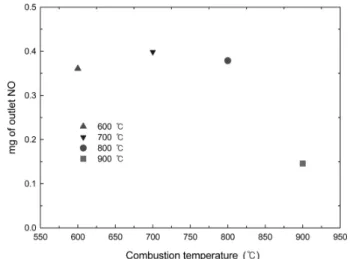 Figure 9. Outlet NO concentration on coal combustion according to  temperatures using B2 combustion (coal : 0.2 g of SM coal, flow :  0.75 L/min