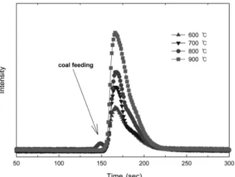 Figure 13. Converted fuel N to N 2  intensity on coal combustion ac- ac-cording to flows using B2 combustion (coal : 0.2 g of SM coal, flow  : 0.75 L/min