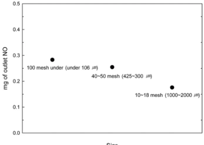 Figure 16. Outlet NO mass on coal &amp; char B1 combustion according  to treated temperatures (coal : 0.2 g of SM coal, flow : 0.75 L/min