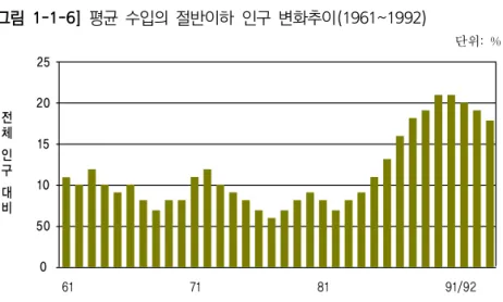[그림  1-1-6]  평균  수입의  절반이하  인구  변화추이(1961~1992) 단위:  % 61  71  81  91/9225201510500전체인구대비