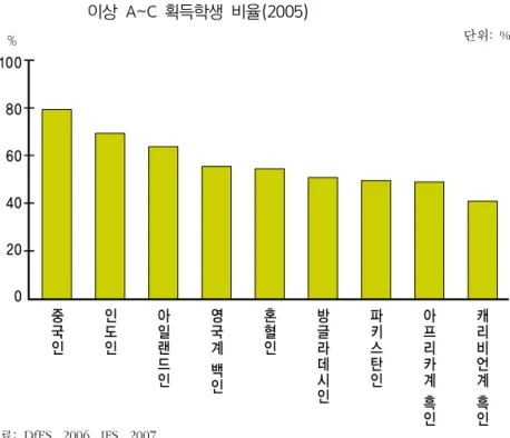 [그림 1-1-8] GCSE(General Certificate of Secondary Education) 9)  5과목 