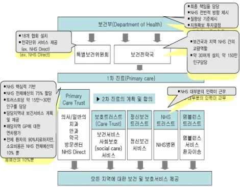 [그림  1-2-2]  NHS  관리체계 자료:  김소영,  2006:2  재인용 NHS 는 1차 진료를 담당하는 가정의(GP, General practitioner)와 2 차  진료를  담당하는  병원(전문의)으로  이루어져  있으며  주요재원  80% 이상 조세에 의해 조달된다