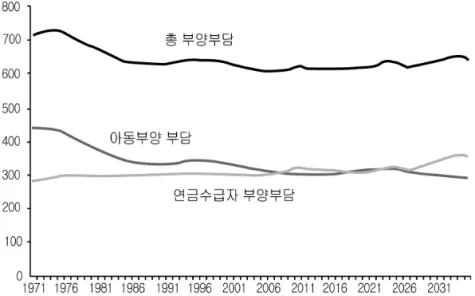 [그림  1-3-6]  부양부담  추이(1971~2035) 단위:  근로인구  천명당  부양인구수 출처  :  UK  National  Statistics