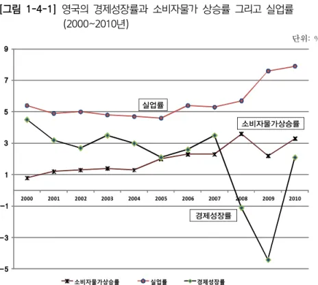 [그림  1-4-1]  영국의  경제성장률과  소비자물가  상승률  그리고  실업 률  (2000~2010년) 단위:  % -5-3-113579 2000 2001 2002 2003 2004 2005 2006 2007 2008 2009 2010 소비자물가상승률 실업률 경제성장률실업률 소비자물가상승률경제성장률