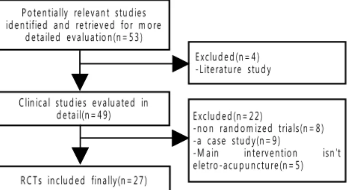 Fig. 1. Flow chart showing the number of studies included and excluded.