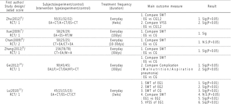 Table 1. Key Data of All Studies F irst  a u th o r/