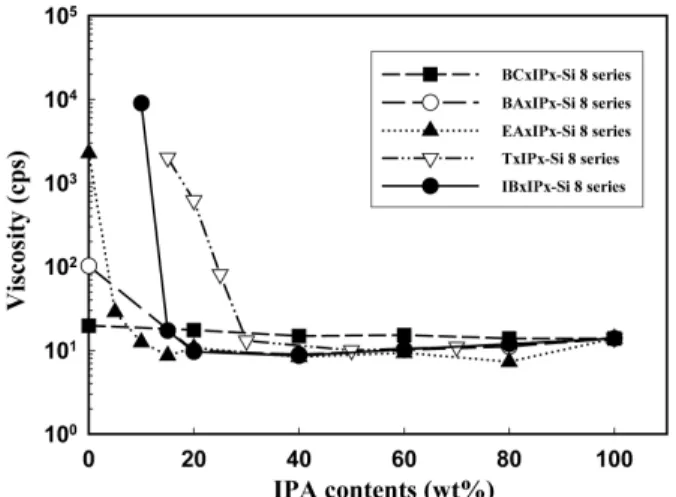 Figure 1. Log scale viscosity of silica dispersions with various solvent  and different fumed silica contents.