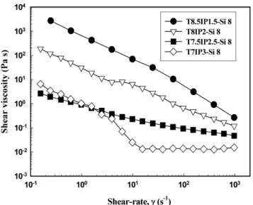Figure 3. Shear viscosity as a function of the shear rate for TxIPx-Si  8series. 지 않으면 점도가 상승하는 상태를 의미한다[1]