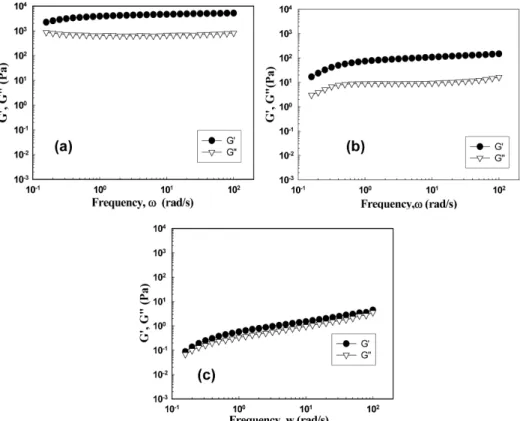 Figure 6. Elastic (G ') and viscous (G'') moduli as function of the frequency for EA-Si 8 dispersion: (a) EA-Si 8 dispersion, (b) EA9.5IP1.5-Si 8 dispersion, (c) EA9IP1-Si 8 dispersion.