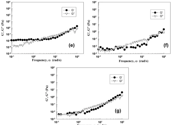 Figure 9. Elastic (G ') and viscous (G'') moduli as function of the frequency for IBxxIPyy-Si 8 dispersions: (e) IB6IP4-Si 8 dispersion, (f) IB4IP6-Si 8 dispersion, (g) IB2IP8-Si 8 dispersion.
