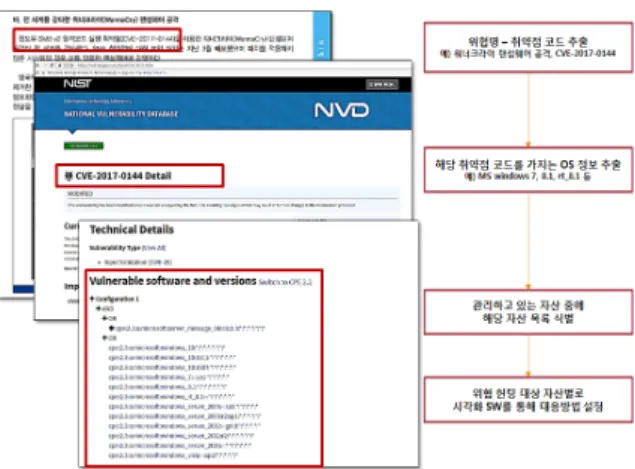 Fig.  5.  Proposed  threat  hunting  algorithm  with  threat  intelligence     사이버  위협  관련  정보는  매우  방대한  양으로  매일 생성되고  있기  때문에,  설령  정보를  모두  수집한다  하더라도  어떻게  사용해야  하는지  모르는  상태에서  중요  정보를  식별하지  못하고  위협  분석  대상에서  누락시키는  경우가  많다