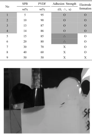 Figure 2. Adhesion strength test of no. 4 composition in Table 1.