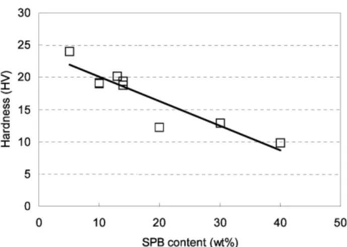 Figure 5. Specific conductivity of SPB/PVDF electrode as the function  of kindney stone powder content.