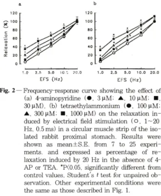 Fig.  1 — Typical  tracing  showing  the  effect  of the  non-  selective  blockers  of  K 나   channels,  (a)  4-am-  inopyridine  and  (b)  tetraethylammonium,  on  the relaxation to electrical field stimulation  (1~ 