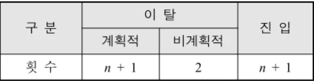 Table  2.  Number  of  message  exchange