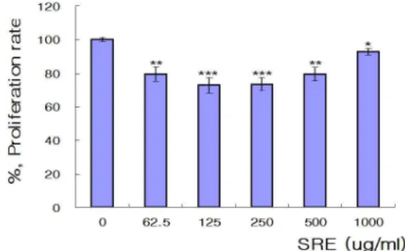 Fig. 1. Effects of SRE on proliferation rates in B16F10 cells. SRE was Saposhnikoviae Radix Extracts, B16F10 cells were attached 96 well plate, and added SRE as indicated concentrations respectively