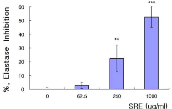 Fig. 6. Inhibitory Effects of SRE on elastase activity in B16F10 cells.