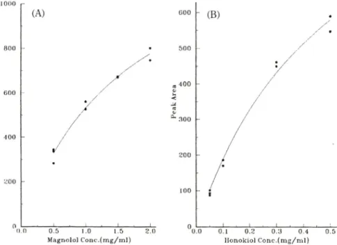 Fig.  6 — Calibration  curves  of magnolol (A)  and  honokioKB)  standards  approximated  to  Michaelis-Menten  equation  in  HPTLC.