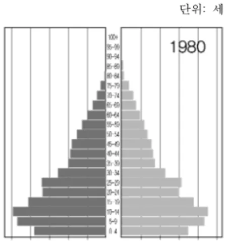 [그림  1-3-2]  중국  인구  피라미드
