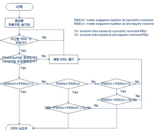 Fig.  39.  Data  integrity  algorithm  through  FSN/SSN
